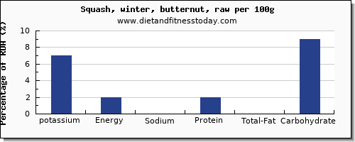 potassium and nutrition facts in butternut squash per 100g